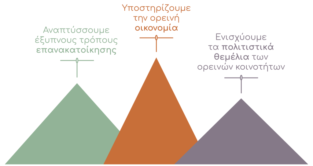 Αναπτύσσουμε έξυπνους τρόπους επανακατοίκησης
Υποστηρίζουμε την ορεινή οικονομία
Ενισχύουμε τα πολιτιστικά θεμέλια των ορεινών κοινοτήτων